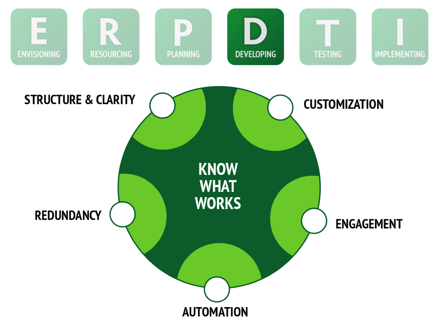 DEVELOP Your Online Learning Strategy