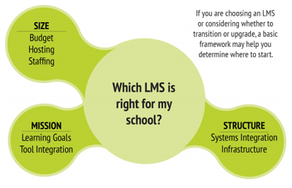 LMS course design decision chart